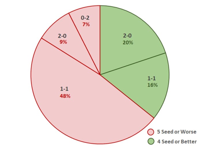 BYU Big 12 Tournament Seeding